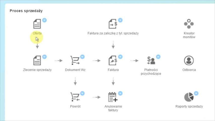 SAP Business One - Dostęp do wszystkich procesów w firmie