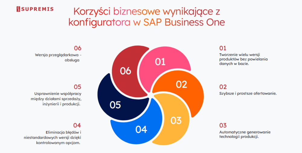 Produkcja w SAP Business One - korzyści biznesowe wynikające z konfiguratora 