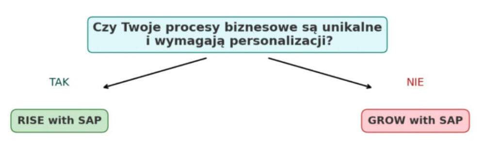 rise vs grow