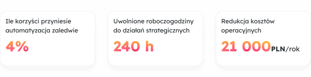 Ile korzyści przyniesie automatyzacja zaledwie 4% Uwolnione roboczogodziny do działań strategicznych 240 h Redukcja kosztów operacyjnych 21 000 PLN / rok 