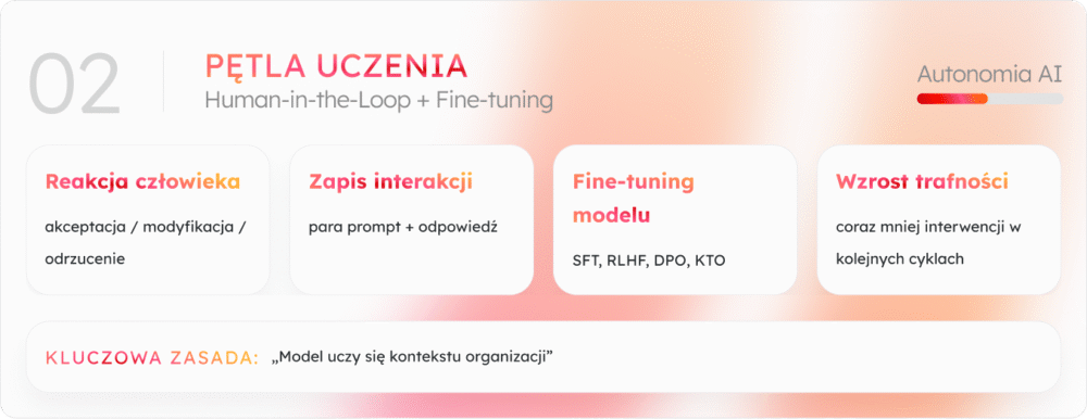 Mechanizm fine-tuningu i rola Human-in-the-Loop: Pętla Uczenia AI
